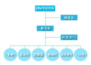 國際華語作家協會機構