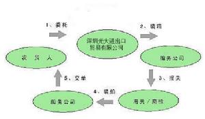 深圳市光大進出口貿易有限公司