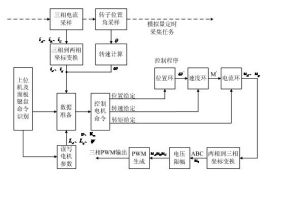 上圖清晰地反映了整個控制系統的流程