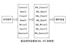 HAL[硬體抽象層英文縮寫]