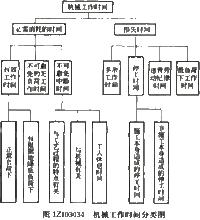 機械作業時間分類圖