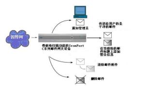 防病毒技術