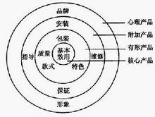 產品整體概念