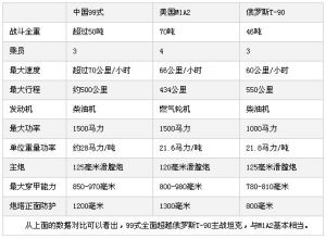 99式、M1A2、T-90三種坦克主要性能指標對比