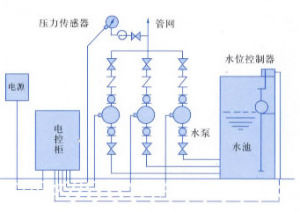 恆壓（流/溫）供水控制系統示意圖