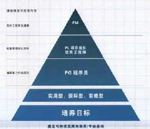 項目管理信息系統