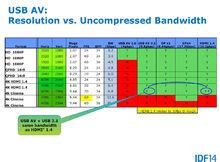 各影音傳輸標準對比（來源：Intel）