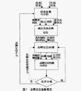 品牌定位戰略模型