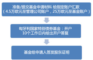 匈牙利國債移民申請流程