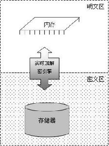 實時加解密技術原理