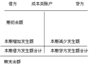 成本類賬戶