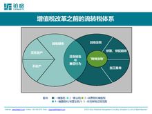 營業稅改增值稅