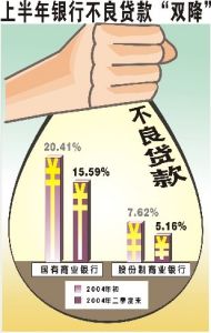 2004年上半年不良貸款下降