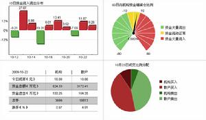 紫鑫藥業（002118）資金流向