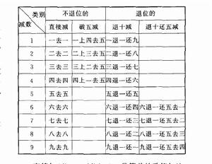 珠算減法口訣