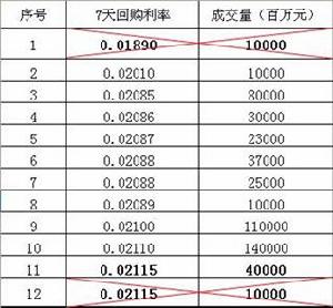 七天回購利率