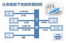 從各地到下關的所需時間