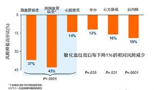 UKPDS：血糖控制減少併發症發生風險