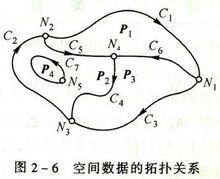 空間數據的拓撲關係