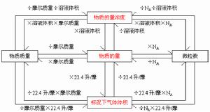 物質的量