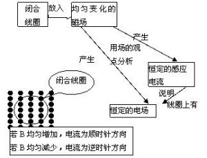 穩定的磁場不產生電場