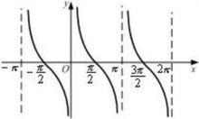 圖2餘切函式圖像
