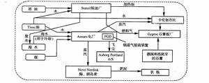 產業生態管理