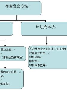 計畫成本法