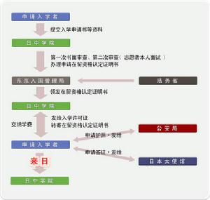 報名至入學過程圖示