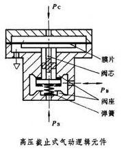 高壓截止式氣動邏輯元件