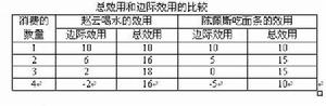 邊際遞減效應