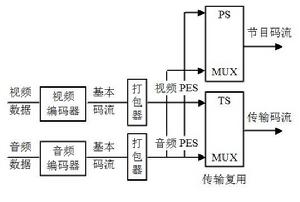 圖1  MPEG-2的系統層