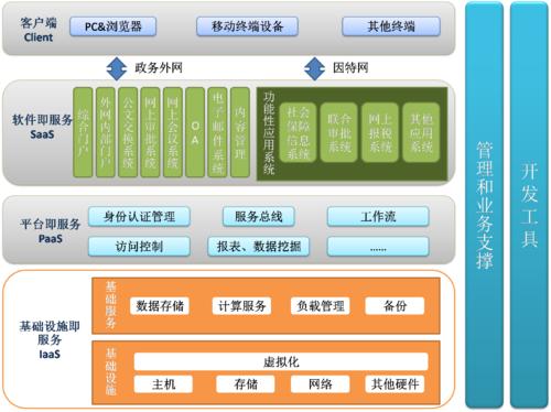 電子政務雲套用架構圖