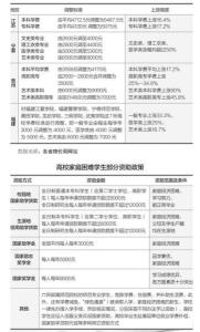 部分省份公辦高校學費調整方案