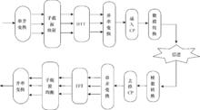 圖3  OFDM系統實現架構