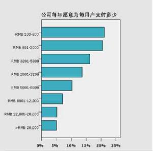 投資回報率