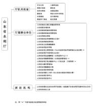 組織機構