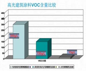 VOC含量