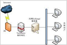 反垃圾郵件網關