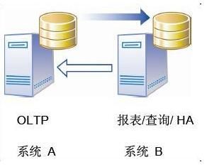 OLTP[在線上事務處理系統]