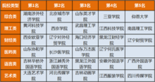 2014中國各類型民辦大學排行榜前5強
