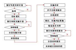 ISO9001內審員