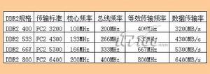 DDR2記憶體的頻率