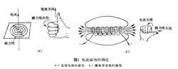 圖1 右手法則