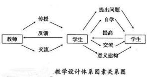 認知主義學習理論