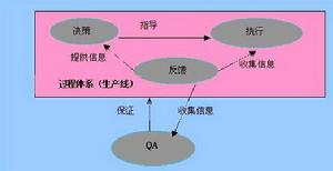 項目質量控制