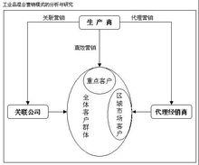 工業品行銷