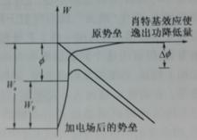 圖1-1 金屬表面勢壘在強電場作用下降低變薄