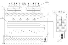 閉式冷卻塔工作原理