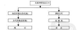 保健品行銷